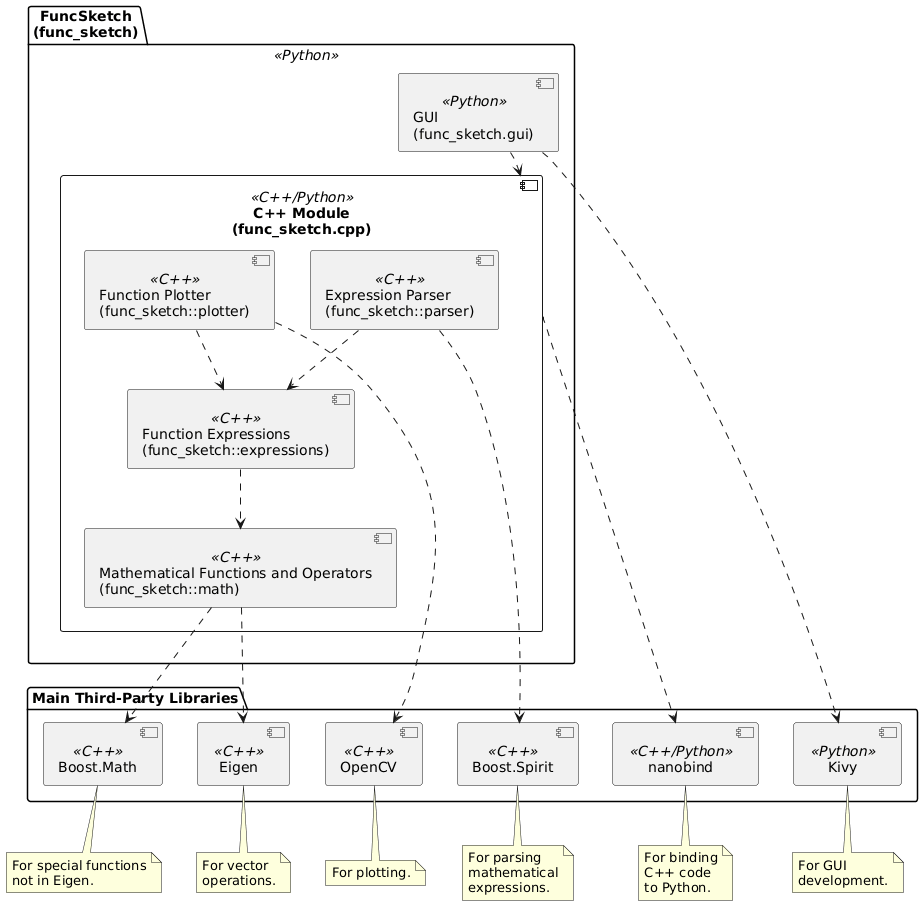 @startuml structure_module

package "FuncSketch\n(func_sketch)" <<Python>> {
    component "GUI\n(func_sketch.gui)" <<Python>> as gui

    component "C++ Module\n(func_sketch.cpp)" <<C++/Python>> as cpp_module {
        component "Function Plotter\n(func_sketch::plotter)" <<C++>> as plotter
        component "Function Expressions\n(func_sketch::expressions)" <<C++>> as expressions
        component "Expression Parser\n(func_sketch::parser)" <<C++>> as parser
        component "Mathematical Functions and Operators\n(func_sketch::math)" <<C++>> as math
    }
}

package "Main Third-Party Libraries" {
    component "Kivy" <<Python>>

    component "Boost.Spirit" <<C++>>
    component "Boost.Math" <<C++>>
    component "Eigen" <<C++>>
    component "OpenCV" <<C++>>
    component "nanobind" <<C++/Python>>
}

gui ..> cpp_module
parser ..> expressions
plotter ..> expressions
expressions ..> math

gui ..> "Kivy"
parser ..> "Boost.Spirit"
math ..> "Eigen"
math ..> "Boost.Math"
plotter ..> "OpenCV"
cpp_module ..> "nanobind"

note as boost_spirit_note
    For parsing
    mathematical
    expressions.
end note
"Boost.Spirit" .. boost_spirit_note

note as boost_math_note
    For special functions
    not in Eigen.
end note
"Boost.Math" .. boost_math_note

note as eigen_note
    For vector
    operations.
end note
"Eigen" .. eigen_note

note as opencv_note
    For plotting.
end note
"OpenCV" .. opencv_note

note as nanobind_note
    For binding
    C++ code
    to Python.
end note
"nanobind" .. nanobind_note

note as kivy_note
    For GUI
    development.
end note
"Kivy" .. kivy_note

@enduml
