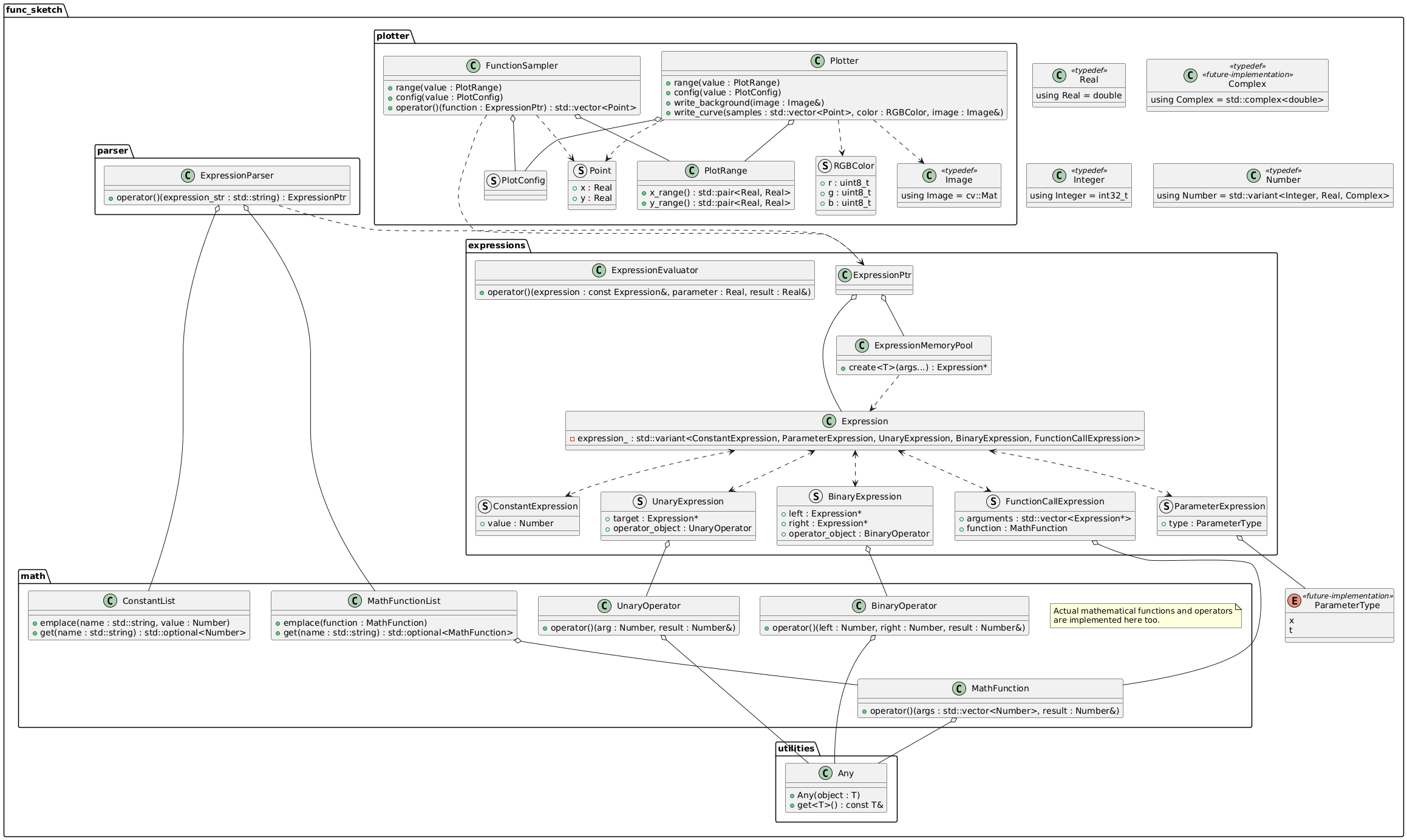@startuml classes_cpp

package func_sketch {
    class Real <<typedef>> {
        using Real = double
    }

    class Complex <<typedef>> <<future-implementation>> {
        using Complex = std::complex<double>
    }

    class Integer <<typedef>> {
        using Integer = int32_t
    }

    class Number <<typedef>> {
        using Number = std::variant<Integer, Real, Complex>
    }

    enum ParameterType <<future-implementation>> {
        x
        t
    }

    package utilities {
        class Any {
            + Any(object : T)
            + get<T>() : const T&
        }
    }

    package math {
        class UnaryOperator {
            + operator()(arg : Number, result : Number&)
        }
        UnaryOperator o-- Any

        class BinaryOperator {
            + operator()(left : Number, right : Number, result : Number&)
        }
        BinaryOperator o-- Any

        class MathFunction {
            + operator()(args : std::vector<Number>, result : Number&)
        }
        MathFunction o-- Any

        class MathFunctionList {
            + emplace(function : MathFunction)
            + get(name : std::string) : std::optional<MathFunction>
        }
        MathFunctionList o-- MathFunction

        class ConstantList {
            + emplace(name : std::string, value : Number)
            + get(name : std::string) : std::optional<Number>
        }

        note as math_functions_note
            Actual mathematical functions and operators
            are implemented here too.
        end note
    }

    package expressions {
        class Expression {
            - expression_ : std::variant<ConstantExpression, ParameterExpression, UnaryExpression, BinaryExpression, FunctionCallExpression>
        }

        struct ConstantExpression {
            + value : Number
        }
        Expression <..> ConstantExpression

        struct ParameterExpression {
            + type : ParameterType
        }
        Expression <..> ParameterExpression
        ParameterExpression o-- ParameterType

        struct UnaryExpression {
            + target : Expression*
            + operator_object : UnaryOperator
        }
        Expression <..> UnaryExpression
        UnaryExpression o-- UnaryOperator

        struct BinaryExpression {
            + left : Expression*
            + right : Expression*
            + operator_object : BinaryOperator
        }
        Expression <..> BinaryExpression
        BinaryExpression o-- BinaryOperator

        struct FunctionCallExpression {
            + arguments : std::vector<Expression*>
            + function : MathFunction
        }
        Expression <..> FunctionCallExpression
        FunctionCallExpression o-- MathFunction

        class ExpressionMemoryPool {
            + create<T>(args...) : Expression*
        }
        ExpressionMemoryPool ..> Expression

        class ExpressionEvaluator {
            + operator()(expression : const Expression&, parameter : Real, result : Real&)
        }

        class ExpressionPtr
        ExpressionPtr o-- Expression
        ExpressionPtr o-- ExpressionMemoryPool
    }

    package parser {
        class ExpressionParser {
            + operator()(expression_str : std::string) : ExpressionPtr
        }
        ExpressionParser o-- MathFunctionList
        ExpressionParser o-- ConstantList
        ExpressionParser ..> ExpressionPtr
    }

    package plotter {
        struct RGBColor {
            + r : uint8_t
            + g : uint8_t
            + b : uint8_t
        }

        struct Point {
            + x : Real
            + y : Real
        }

        class Image <<typedef>> {
            using Image = cv::Mat
        }

        class PlotRange {
            + x_range() : std::pair<Real, Real>
            + y_range() : std::pair<Real, Real>
        }

        struct PlotConfig

        class FunctionSampler {
            + range(value : PlotRange)
            + config(value : PlotConfig)
            + operator()(function : ExpressionPtr) : std::vector<Point>
        }
        FunctionSampler o-- PlotRange
        FunctionSampler o-- PlotConfig
        FunctionSampler ...> ExpressionPtr
        FunctionSampler ..> Point

        class Plotter {
            + range(value : PlotRange)
            + config(value : PlotConfig)
            + write_background(image : Image&)
            + write_curve(samples : std::vector<Point>, color : RGBColor, image : Image&)
        }
        Plotter o-- PlotRange
        Plotter o-- PlotConfig
        Plotter ..> Point
        Plotter ..> RGBColor
        Plotter ..> Image
    }
}

@enduml
